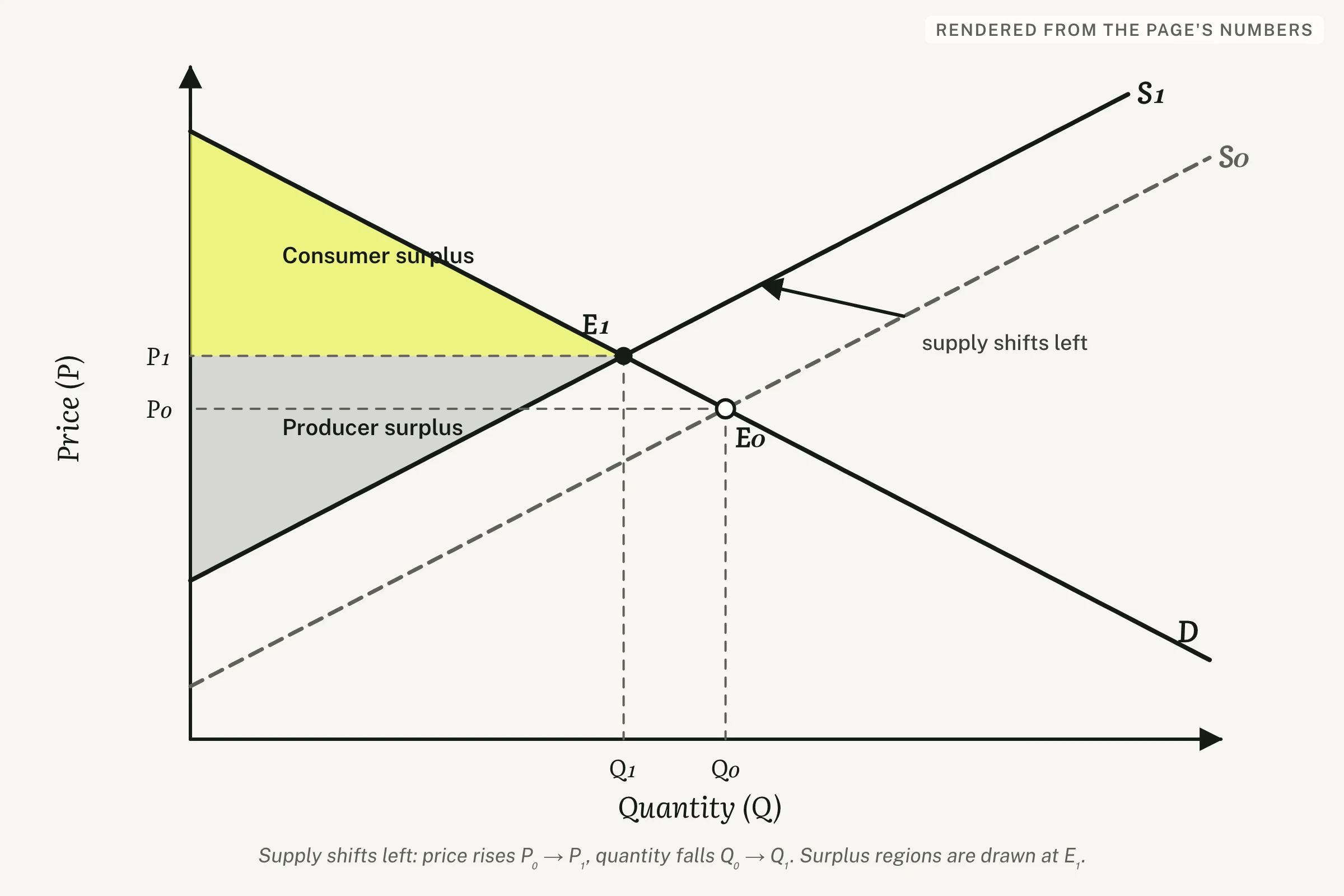 Labelled microeconomic supply and demand diagram showing a leftward supply shift, the new equilibrium price and quantity, and the resulting consumer and producer surplus regions