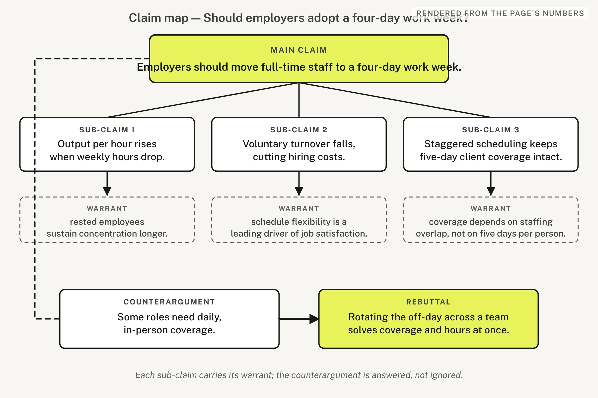 Claim map diagram showing a main claim branching into three sub-claims, each with its warrant, and one counterargument branching into a rebuttal