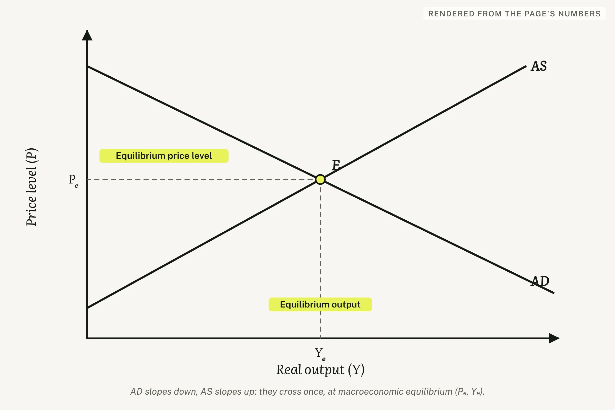Aggregate demand and aggregate supply curves intersecting at macroeconomic equilibrium, with price level on the vertical axis and real output on the horizontal axis