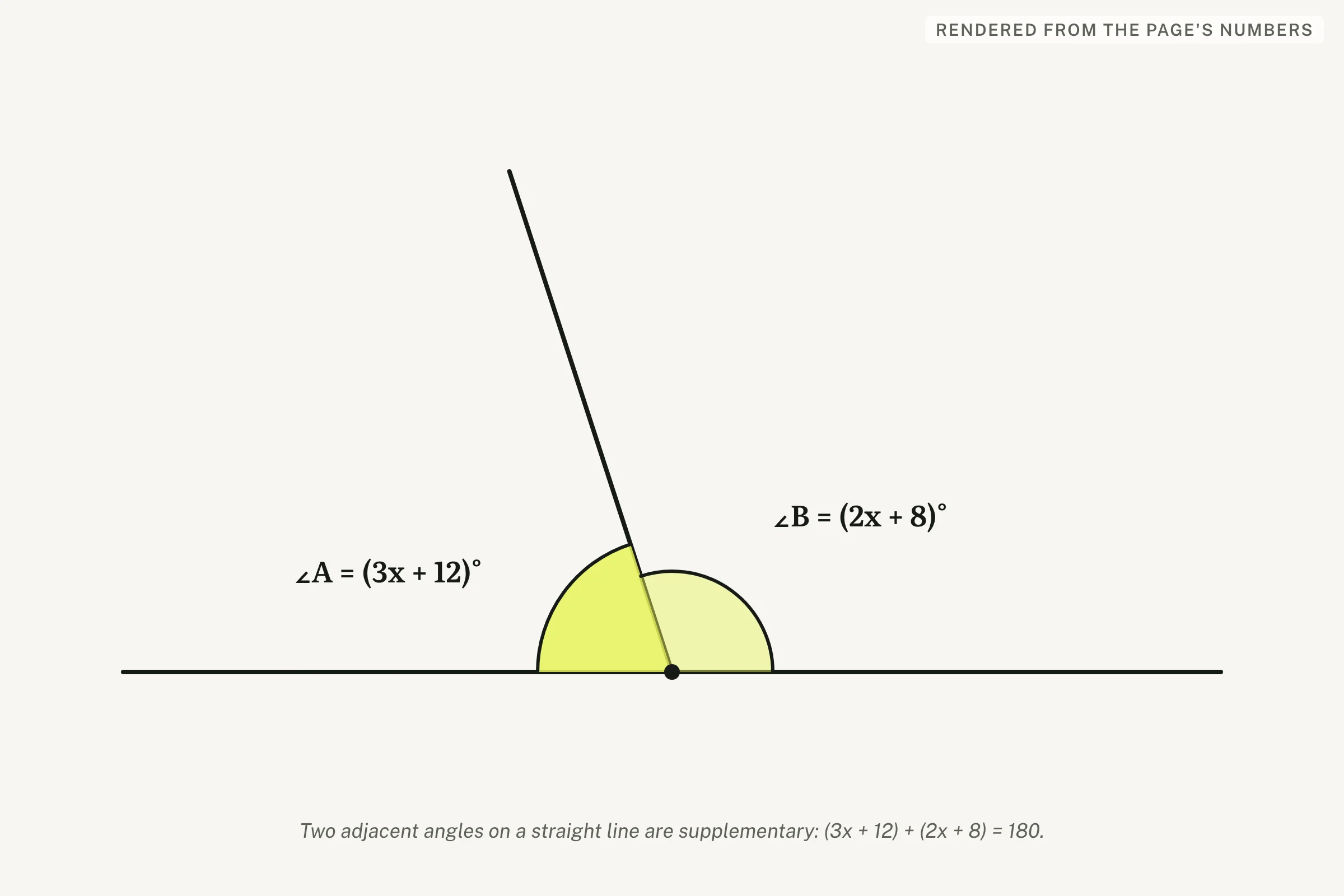 Two adjacent angles A and B forming a straight line