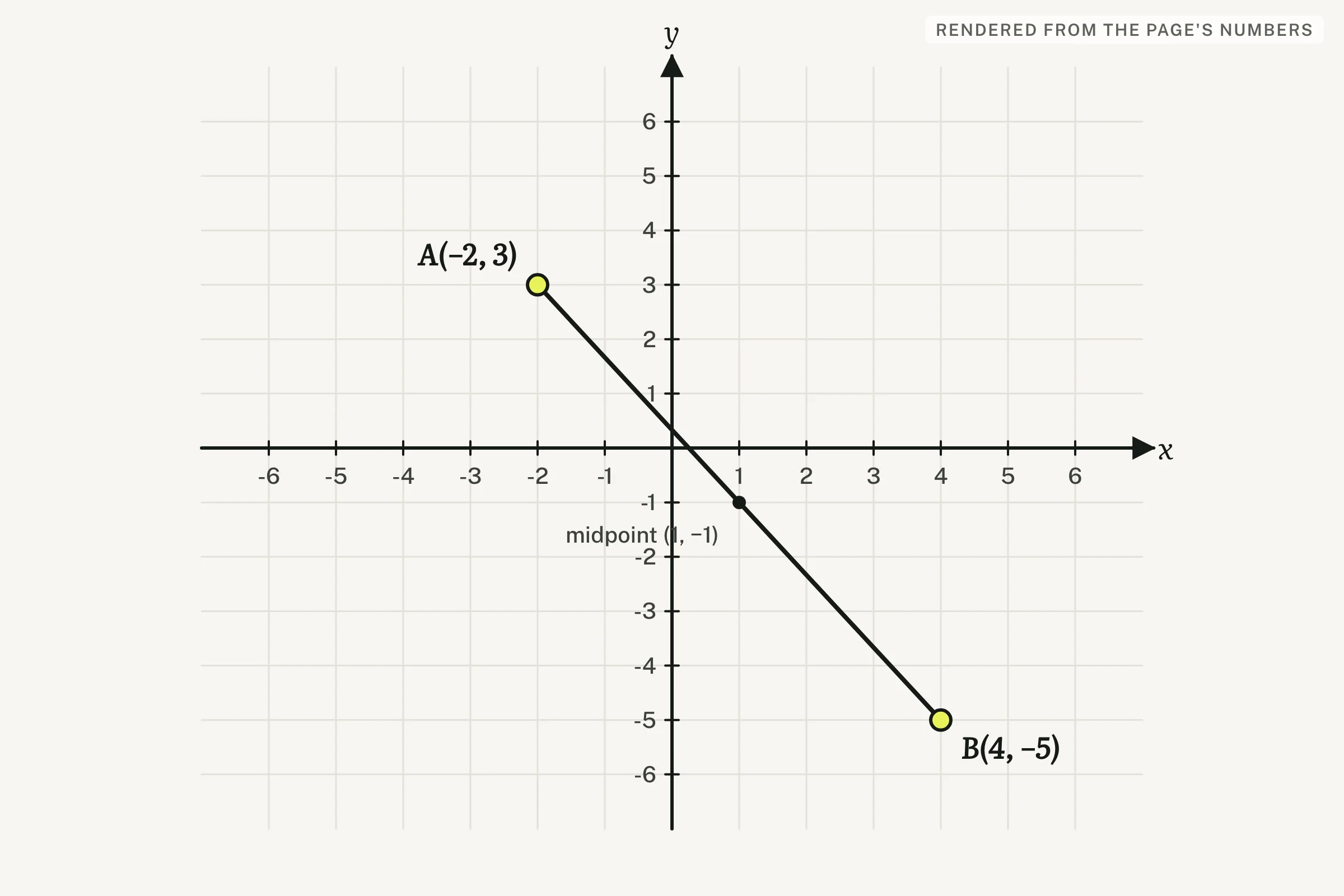 A coordinate plane with points A and B plotted and segment AB drawn between them