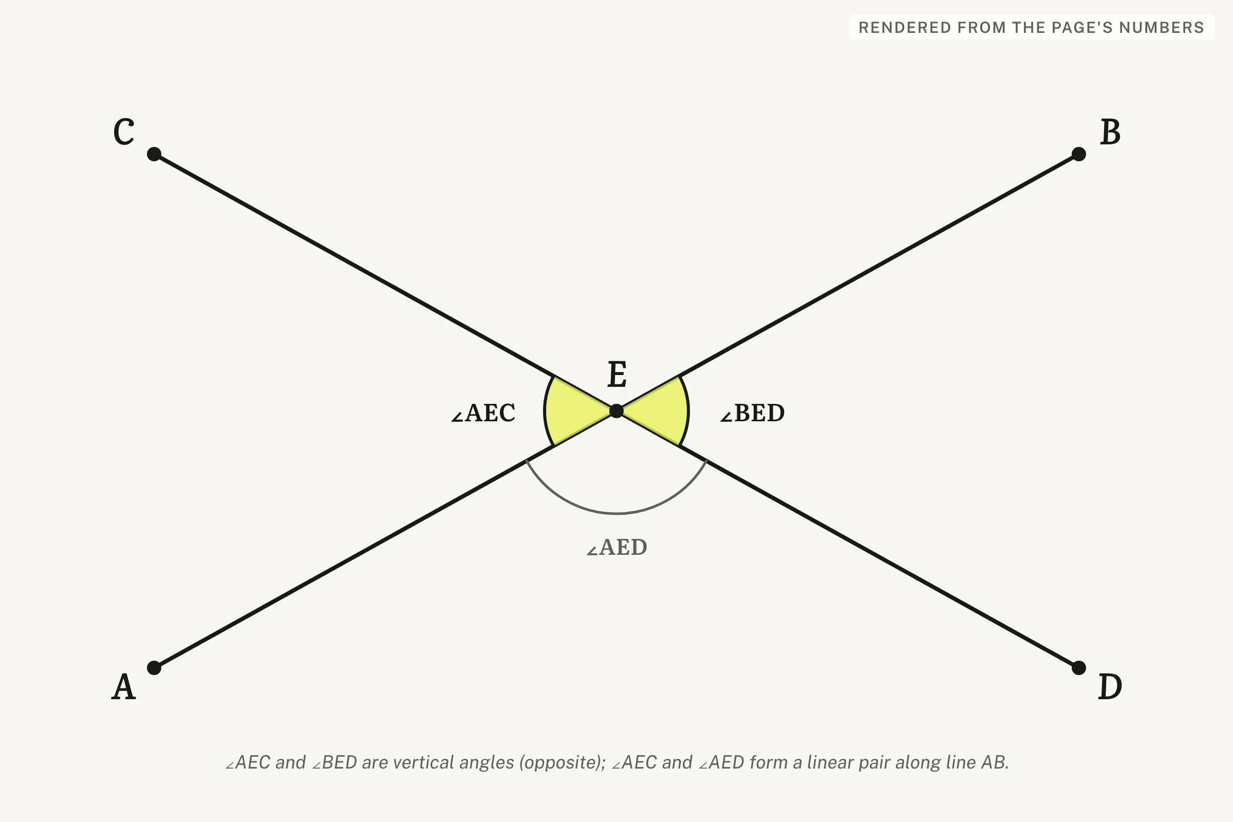 Two straight lines crossing at point E, forming two pairs of vertical angles