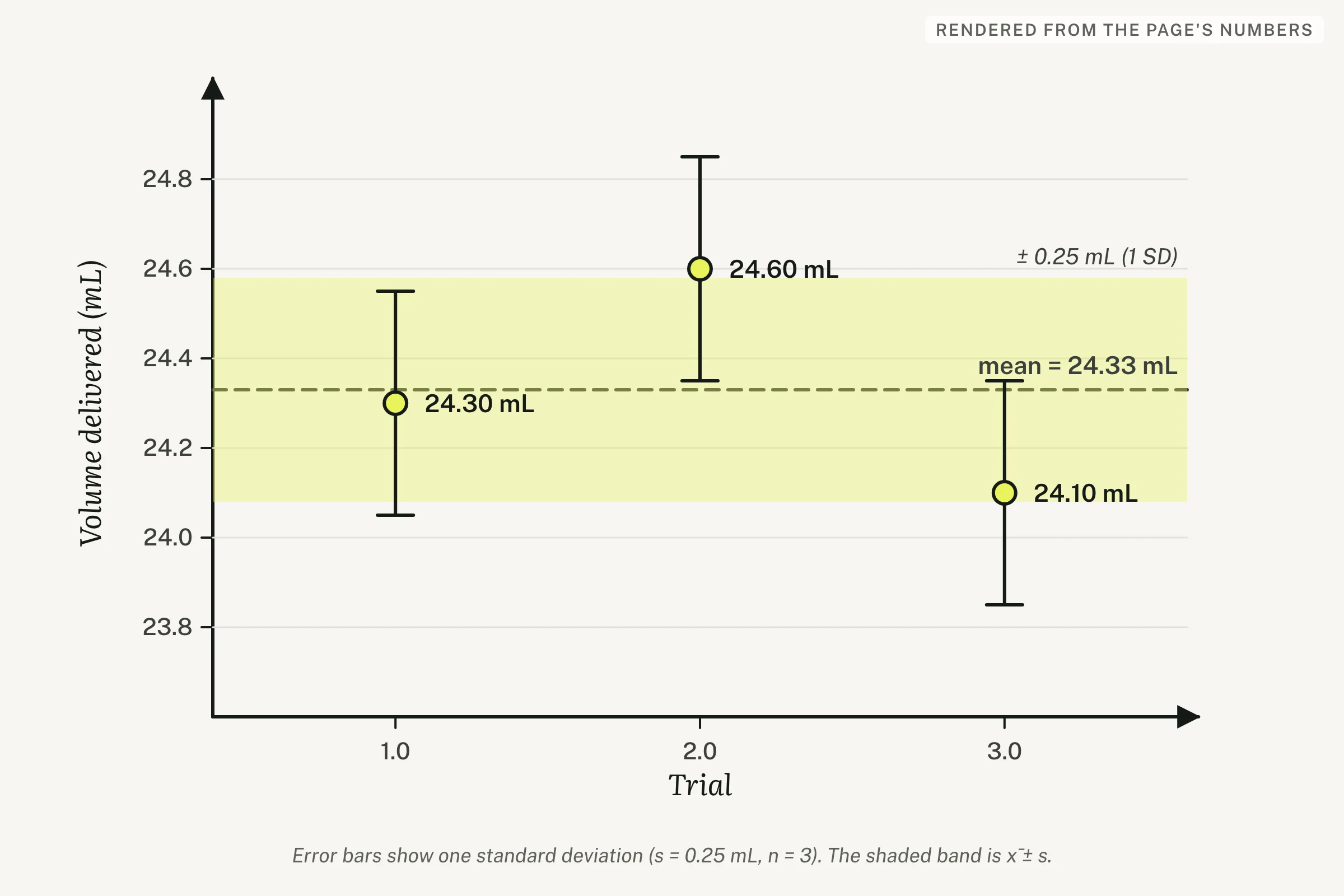 Titration volume plotted across three trials with error bars showing standard deviation
