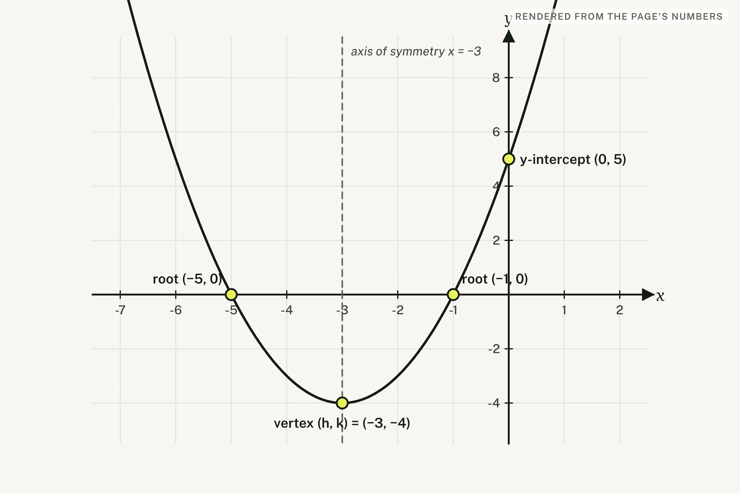 Parabola for y = x^2 + 6x + 5 with vertex (h, k), both roots and the y-intercept labelled