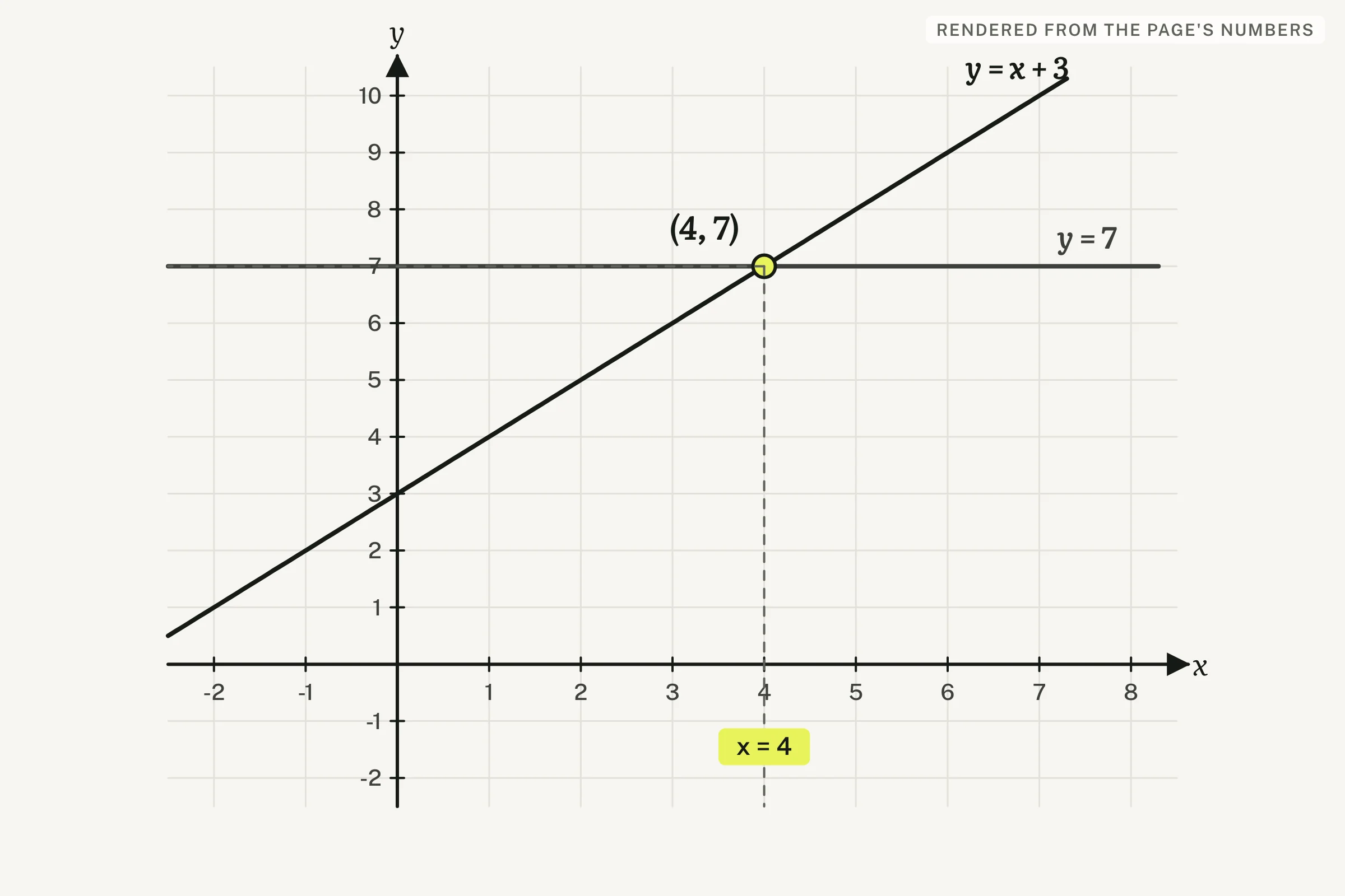 Image of math: two lines y = x + 3 and y = 7 crossing at the single point (4, 7), the graphical picture of an equation's solution