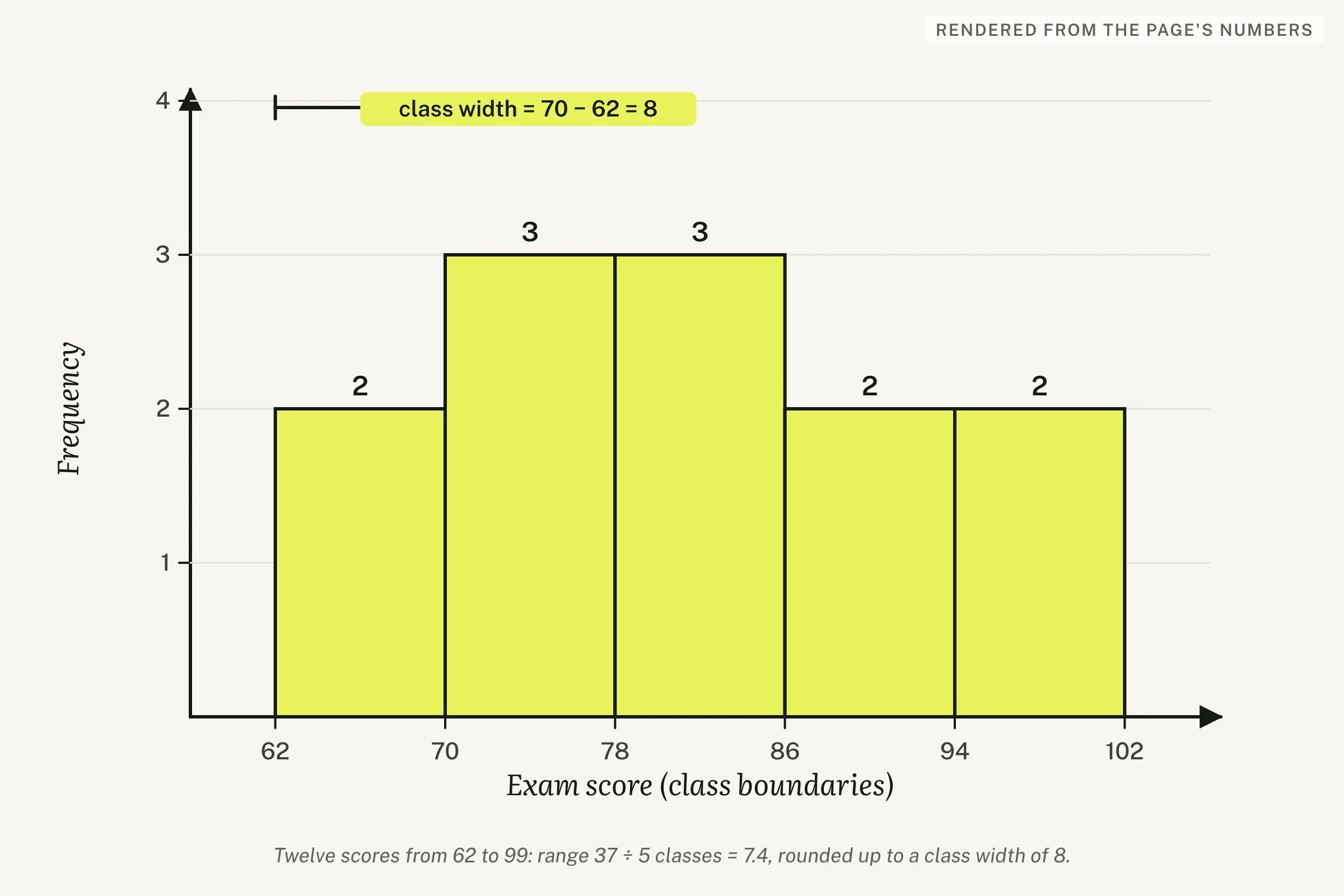 Histogram of the twelve exam scores with class boundaries and class width of 8 labelled